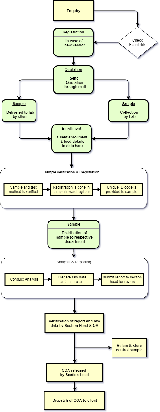 Our Process